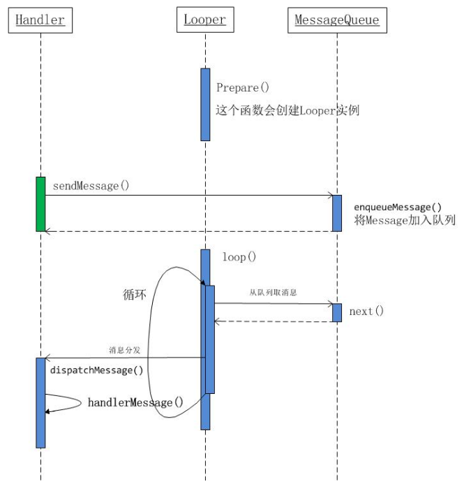 Handler Looper MessageQueue
